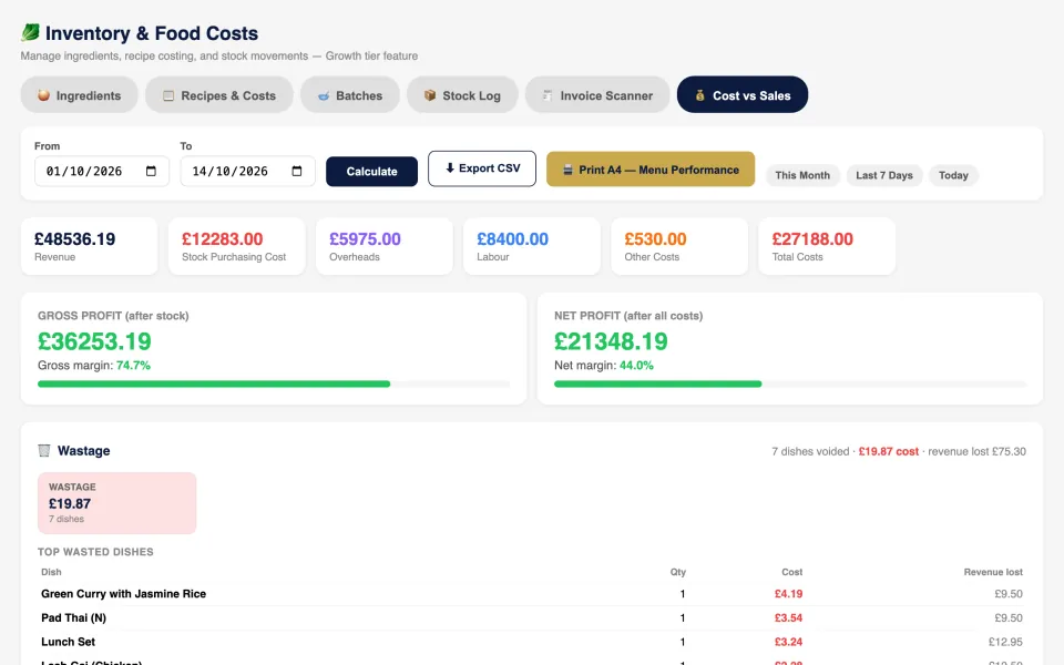 Sales against costs with gross and net margin (demo restaurant)