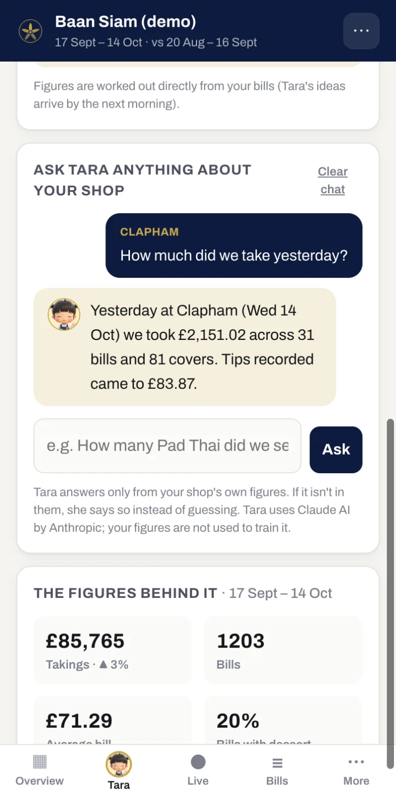 Tara answering “How much did we take yesterday?” in the back office of our demo restaurant (made-up figures)